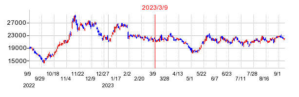 2023年3月9日 16:52前後のの株価チャート